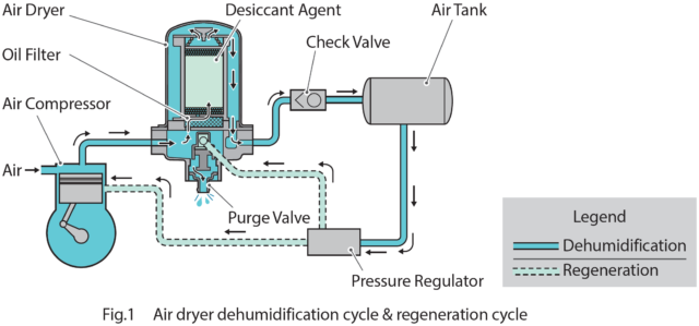 Air Dryer Repair Kit - Hino Canada